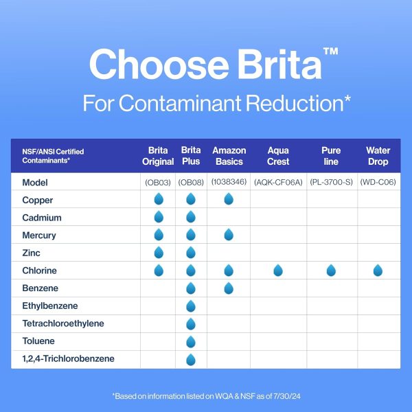 Brita Standard Water Filter for Pitchers and Dispensers, BPA-Free, Reduces Copper, Cadmium and Mercury Impurities, Lasts Two Months or 40 Gallons, Includes 3 Filters for Pitchers - Image 10