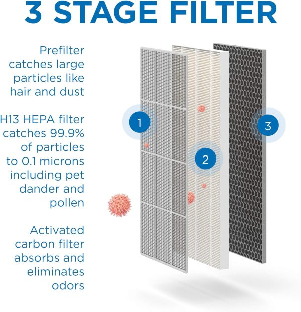 Medify Air MA-40 Genuine Replacement Filter | for Allergens, Wildfire Smoke, Dust, Odors, Pollen, Pet Dander | 3 in 1 with Pre-filter, H13 HEPA, and Activated Carbon | Removal to 0.1 Microns | 1-Pack - Image 4